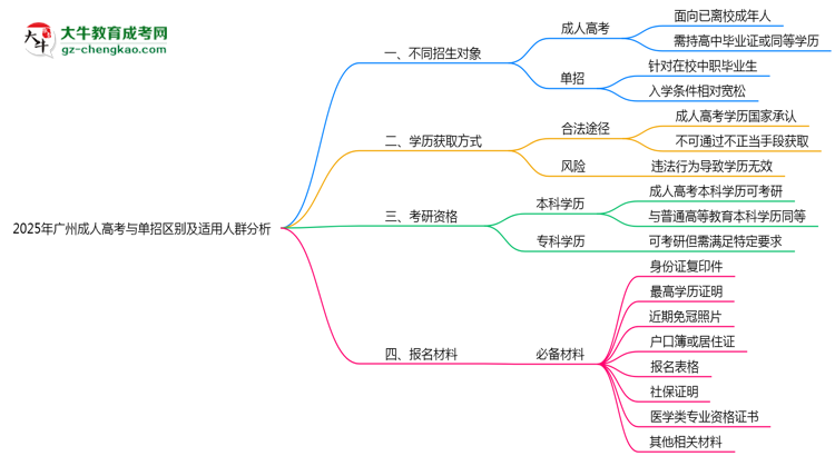 2025年廣州成人高考與單招區(qū)別及適用人群分析思維導圖