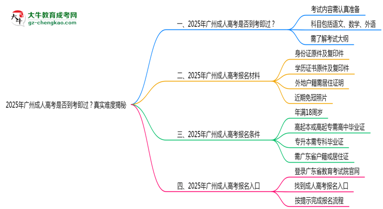 2025年廣州成人高考是否到考即過？真實(shí)難度揭秘思維導(dǎo)圖