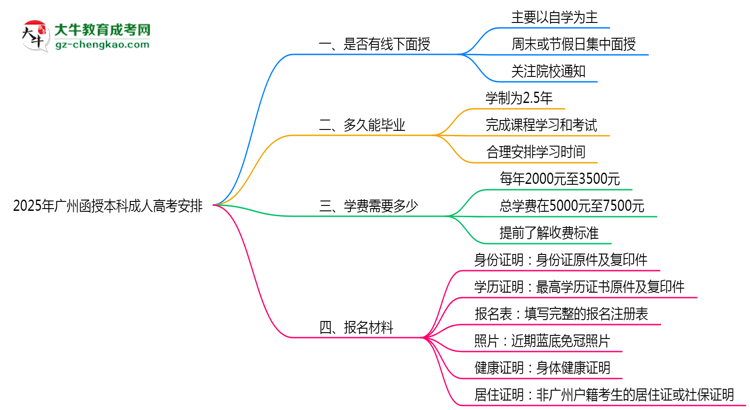 2025年廣州函授本科線下面授課程安排最新說明思維導(dǎo)圖