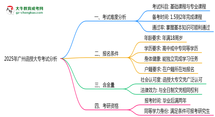 2025年廣州函授大?？荚囯y度趨勢(shì)分析及備考建議思維導(dǎo)圖