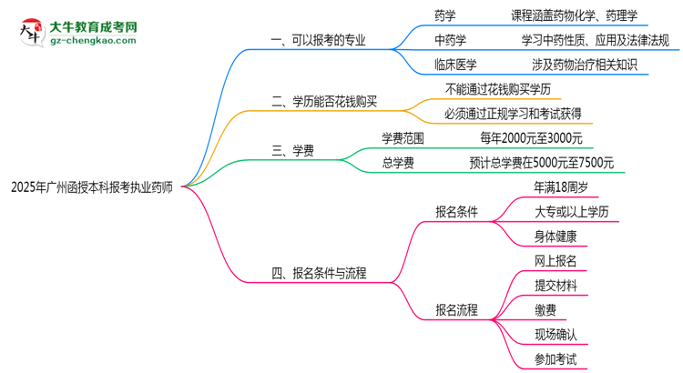 2025年廣州函授本科報考執(zhí)業(yè)藥師相關(guān)專業(yè)匯總思維導(dǎo)圖