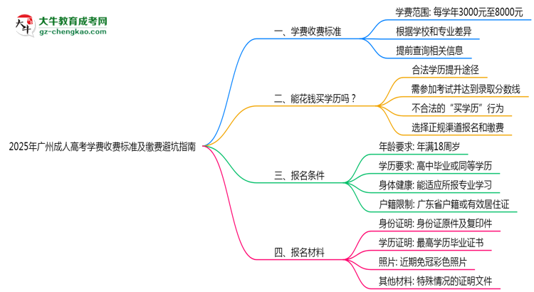 2025年廣州成人高考學(xué)費(fèi)收費(fèi)標(biāo)準(zhǔn)及繳費(fèi)避坑指南思維導(dǎo)圖
