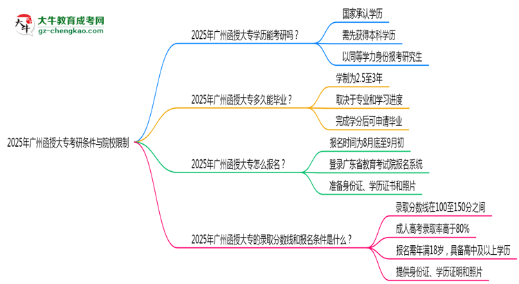 2025年廣州函授大專學(xué)歷考研條件與院校限制思維導(dǎo)圖
