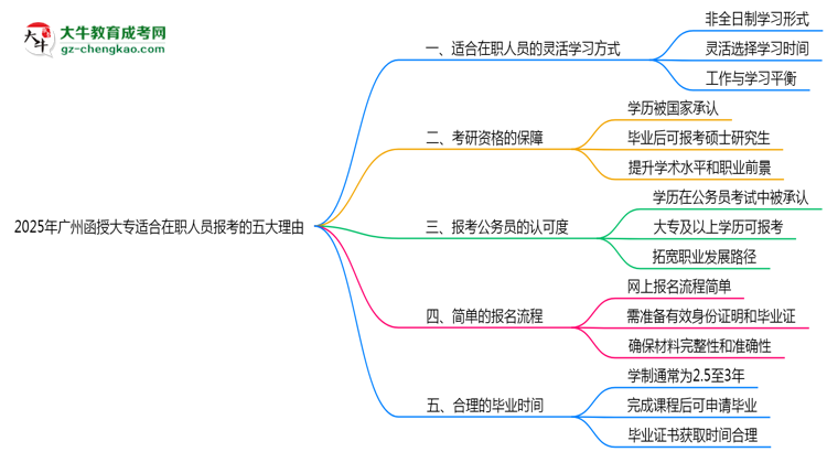 2025年廣州函授大專適合在職人員報考的五大理由思維導圖