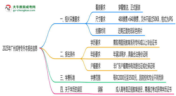 2025年廣州成考專升本報(bào)名照片格式尺寸要求詳解思維導(dǎo)圖