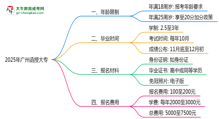 2025年廣州函授大專年齡限制及最低報考要求說明思維導(dǎo)圖