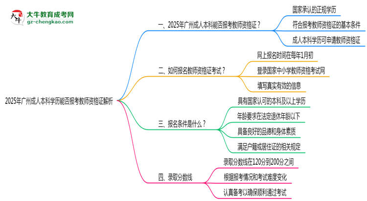 2025年廣州成人本科學(xué)歷能否報(bào)考教師資格證解析思維導(dǎo)圖
