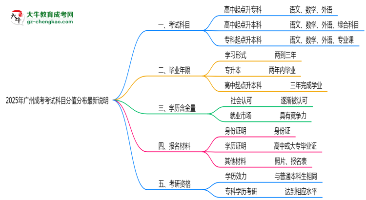 2025年廣州成考考試科目分值分布最新說明思維導圖