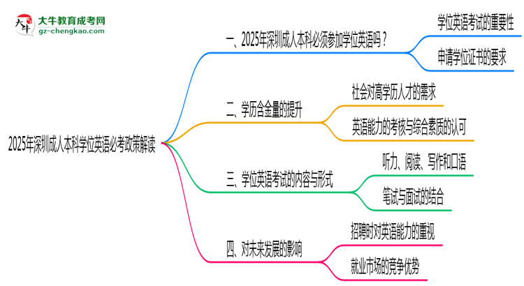 2025年深圳成人本科學(xué)位英語必考政策最新解讀思維導(dǎo)圖