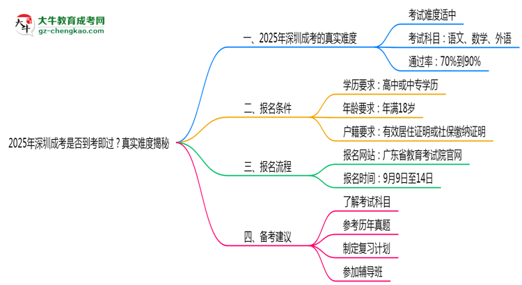 2025年深圳成考是否到考即過？真實難度揭秘思維導(dǎo)圖