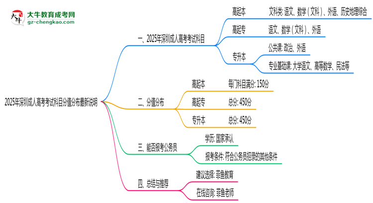 2025年深圳成人高考考試科目分值分布最新說明思維導(dǎo)圖