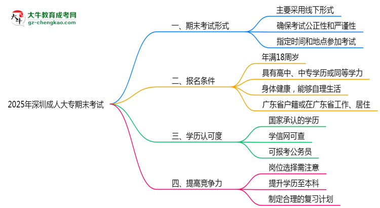2025年深圳成人大專期末考試形式線上或線下思維導(dǎo)圖