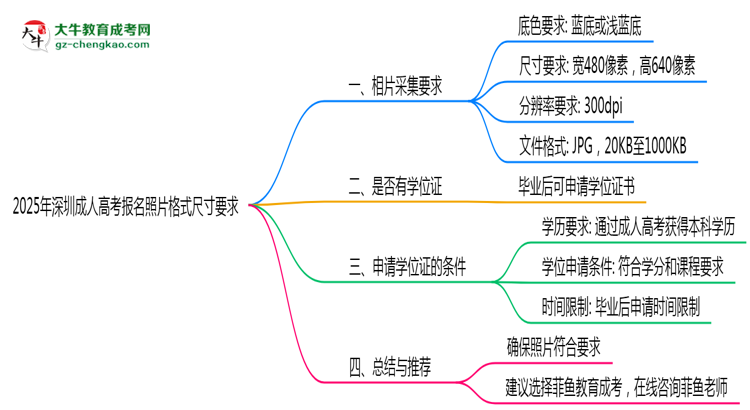 2025年深圳成人高考報名照片格式尺寸要求詳解思維導(dǎo)圖