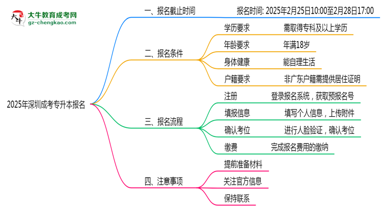 2025年深圳成考專(zhuān)升本報(bào)名截止時(shí)間與注意事項(xiàng)思維導(dǎo)圖