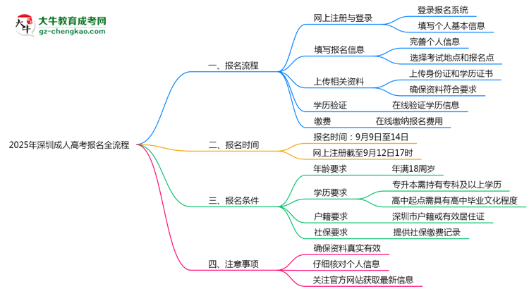 2025年深圳成人高考網(wǎng)上報(bào)名全流程操作步驟詳解思維導(dǎo)圖