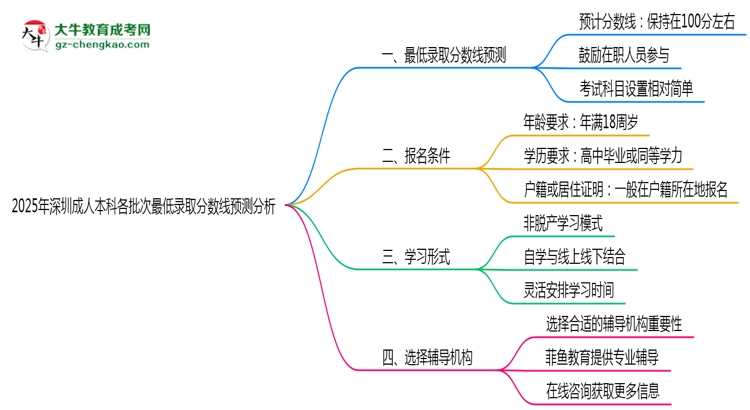 2025年深圳成人本科各批次最低錄取分?jǐn)?shù)線預(yù)測分析思維導(dǎo)圖
