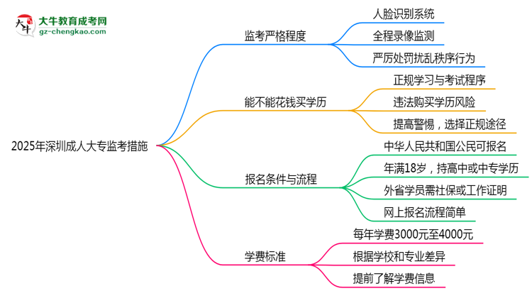 2025年深圳成人大專(zhuān)考場(chǎng)監(jiān)考嚴(yán)格程度及防作弊措施思維導(dǎo)圖