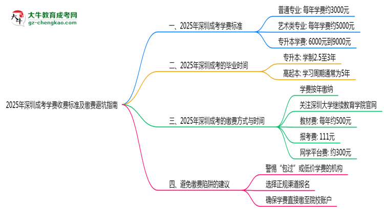 2025年深圳成考學(xué)費(fèi)收費(fèi)標(biāo)準(zhǔn)及繳費(fèi)避坑指南思維導(dǎo)圖
