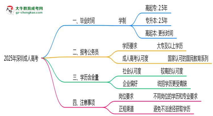2025年深圳成人高考最快畢業(yè)拿證時間精準預估思維導圖
