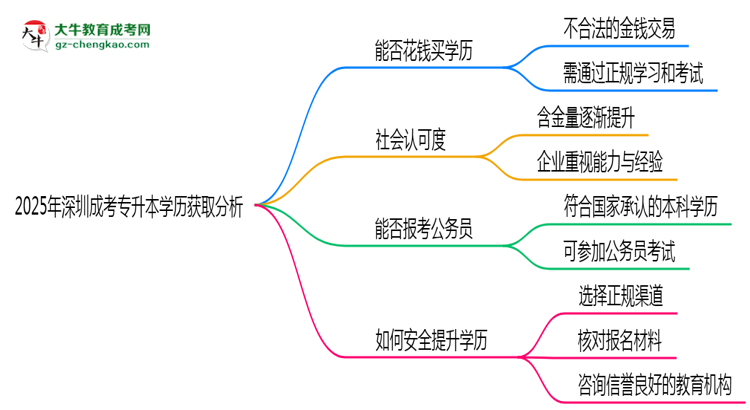 2025年深圳成考專升本文憑購買騙局官方聲明警示思維導圖
