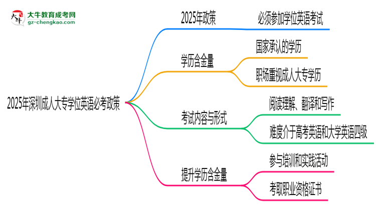 2025年深圳成人大專學(xué)位英語(yǔ)必考政策最新解讀思維導(dǎo)圖