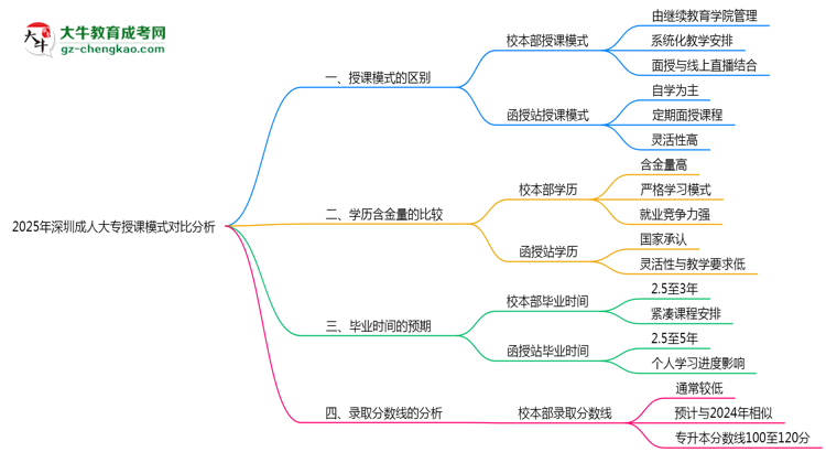 2025年深圳成人大專校本部與函授站授課模式對比分析思維導(dǎo)圖
