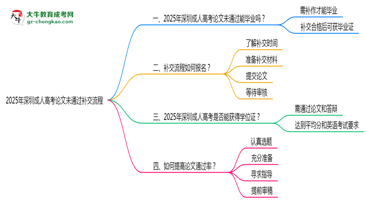 2025年深圳成人高考論文未通過補交流程說明思維導圖