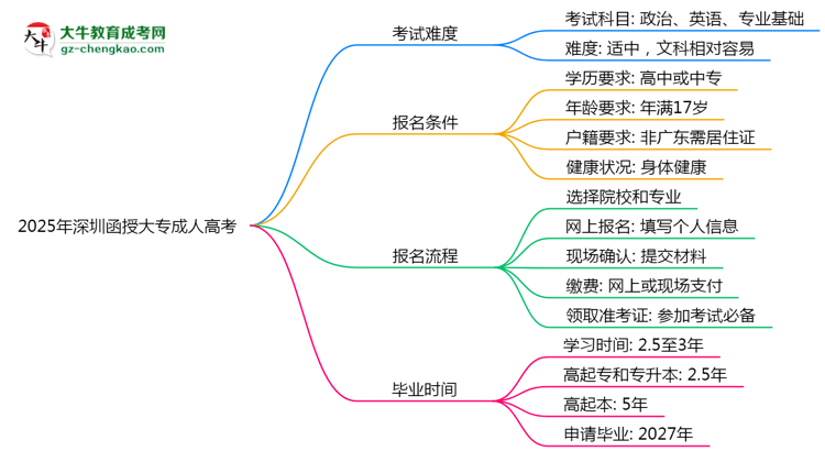 2025年深圳函授大專(zhuān)是否到考即過(guò)？真實(shí)難度揭秘思維導(dǎo)圖