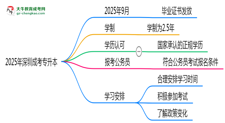 2025年深圳成考專升本最快畢業(yè)拿證時間精準(zhǔn)預(yù)估思維導(dǎo)圖