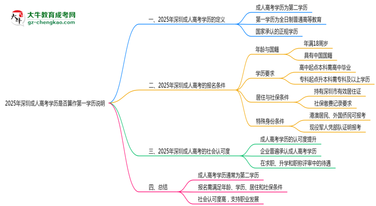 2025年深圳成人高考學(xué)歷是否算作第一學(xué)歷說明思維導(dǎo)圖