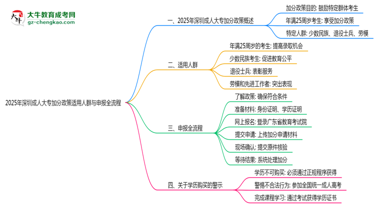 2025年深圳成人大專加分政策適用人群與申報(bào)全流程思維導(dǎo)圖