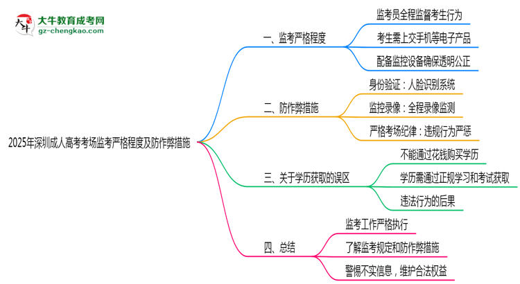 2025年深圳成人高考考場監(jiān)考嚴(yán)格程度及防作弊措施思維導(dǎo)圖