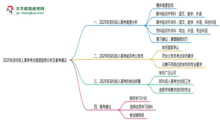 2025年深圳成人高考考試難度趨勢分析及備考建議思維導圖