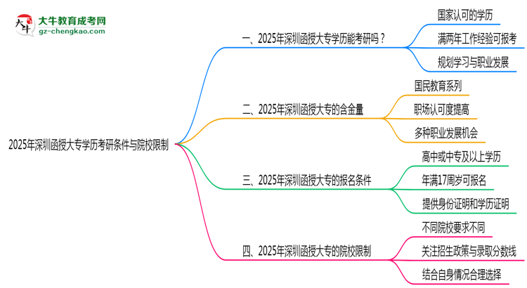 2025年深圳函授大專學歷考研條件與院校限制思維導圖