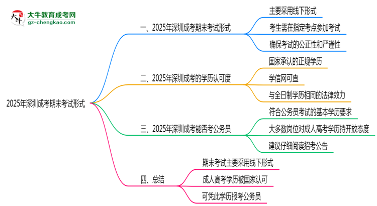 2025年深圳成考期末考試形式線上或線下思維導圖