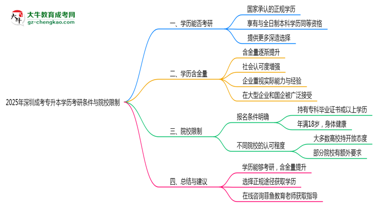 2025年深圳成考專升本學(xué)歷考研條件與院校限制思維導(dǎo)圖