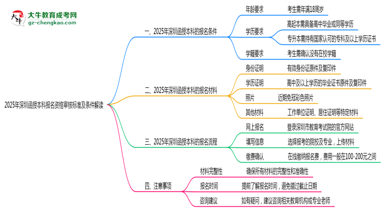 2025年深圳函授本科報(bào)名資格審核標(biāo)準(zhǔn)及條件解讀思維導(dǎo)圖