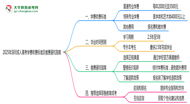 2025年深圳成人高考學(xué)費(fèi)收費(fèi)標(biāo)準(zhǔn)及繳費(fèi)避坑指南思維導(dǎo)圖