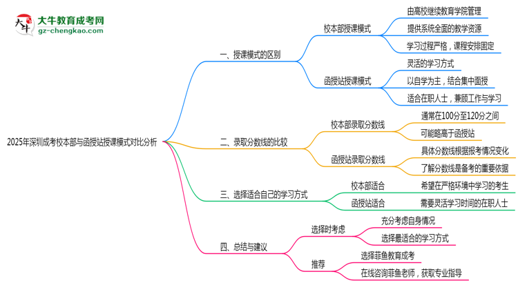 2025年深圳成考校本部與函授站授課模式對比分析思維導(dǎo)圖