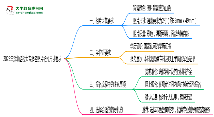 2025年深圳函授大專報(bào)名照片格式尺寸要求詳解思維導(dǎo)圖