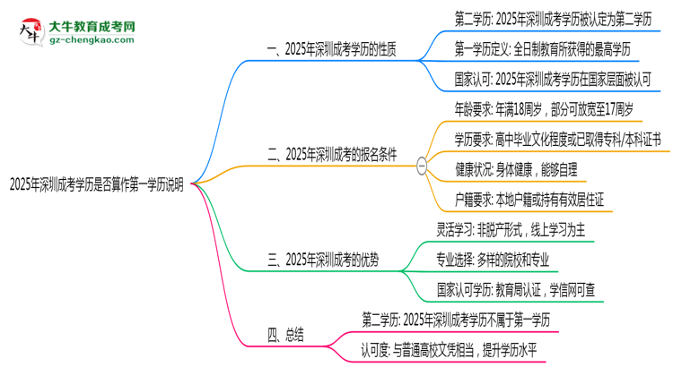 2025年深圳成考學(xué)歷是否算作第一學(xué)歷說(shuō)明思維導(dǎo)圖