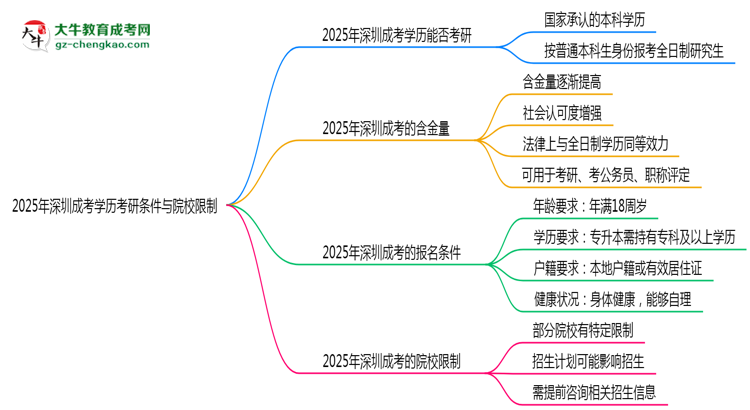 2025年深圳成考學歷考研條件與院校限制思維導圖
