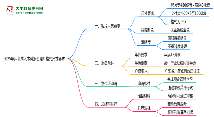 2025年深圳成人本科報名照片格式尺寸要求詳解思維導(dǎo)圖