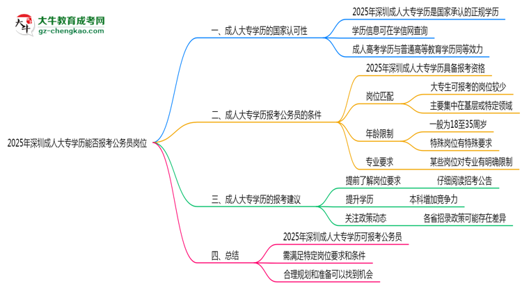 2025年深圳成人大專學(xué)歷能否報(bào)考公務(wù)員崗位思維導(dǎo)圖
