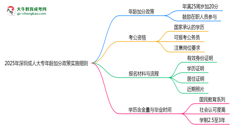 2025年深圳成人大專年齡加分政策實施細則思維導圖