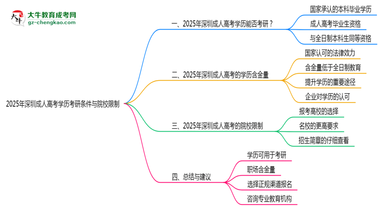 2025年深圳成人高考學(xué)歷考研條件與院校限制思維導(dǎo)圖