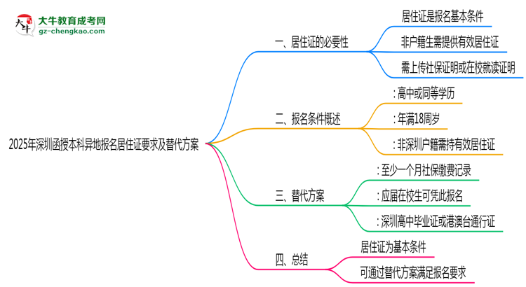 2025年深圳函授本科異地報名居住證要求及替代方案思維導(dǎo)圖