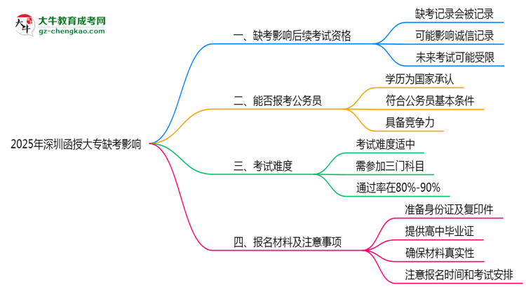 2025年深圳函授大專缺考是否影響后續(xù)考試資格說明思維導(dǎo)圖