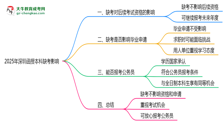 2025年深圳函授本科缺考是否影響后續(xù)考試資格說(shuō)明思維導(dǎo)圖