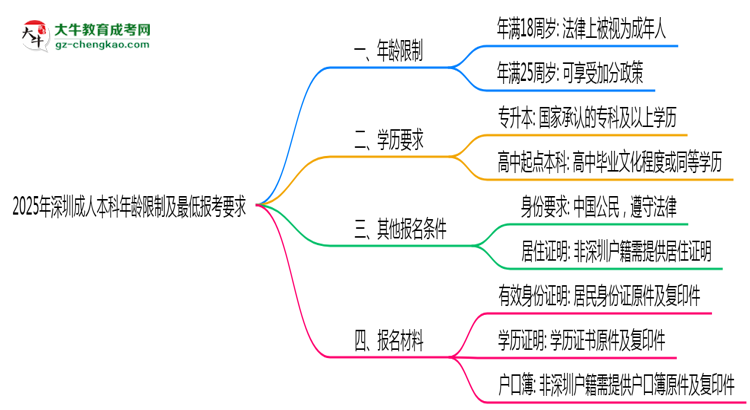 2025年深圳成人本科年齡限制及最低報(bào)考要求說(shuō)明思維導(dǎo)圖